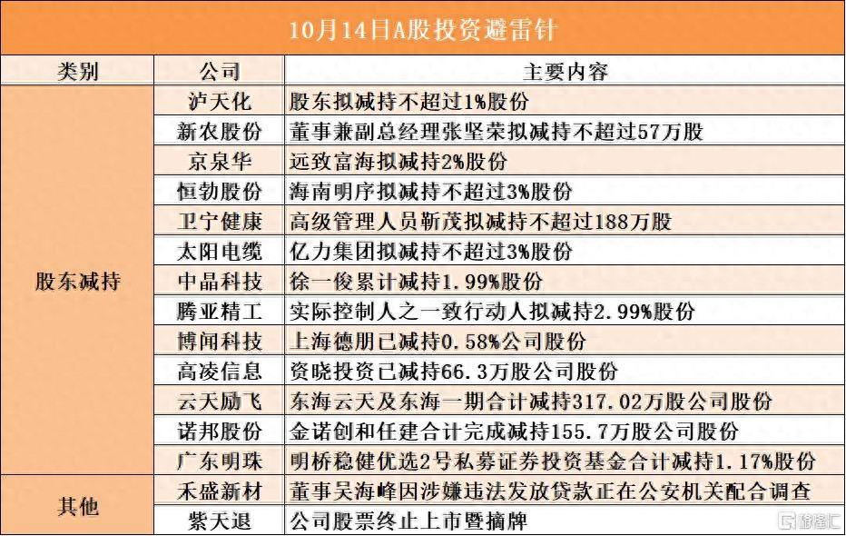 10月14日A股投资避雷针︱禾盛新材董事吴海峰因涉嫌违法发放贷款正在公安机关配合调查；紫天退公司股票终止上市暨摘牌_10月14日A股投资避雷针︱禾盛新材董事吴海峰因涉嫌违法发放贷款正在公安机关配合调查；紫天退公司股票终止上市暨摘牌_