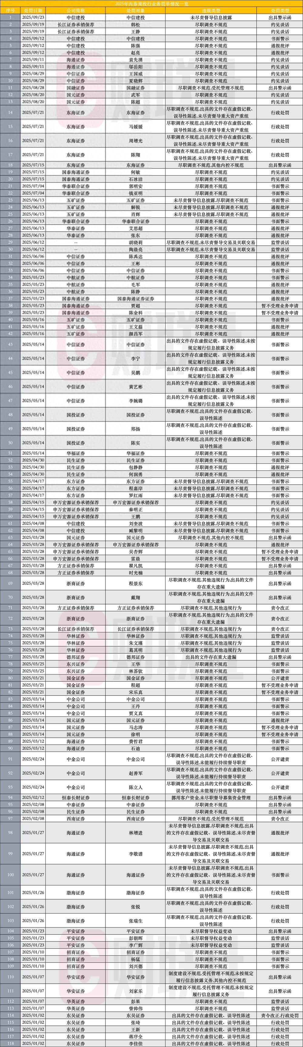 年内118张投行罚单超经纪！还有保代被保荐项目送上法庭_年内118张投行罚单超经纪！还有保代被保荐项目送上法庭_