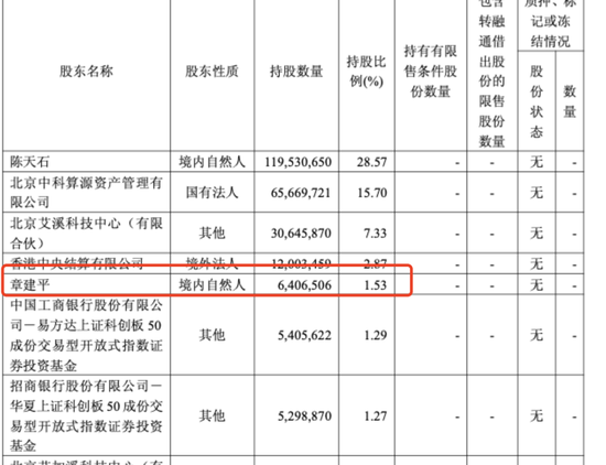 章建平资金规模_章建平2019年最新持股_
