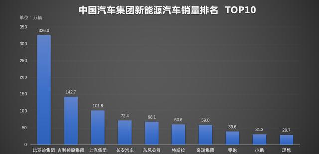 太强了!比亚迪销冠秘诀:170万智驾日跑1亿公里-有驾