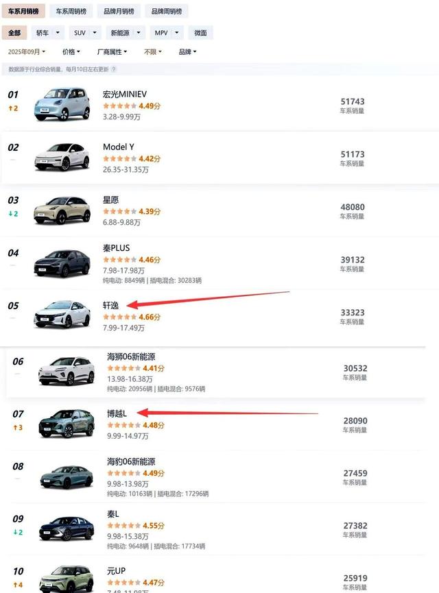 9月销量榜出炉，买油车不是蠢，而是明智之选-有驾