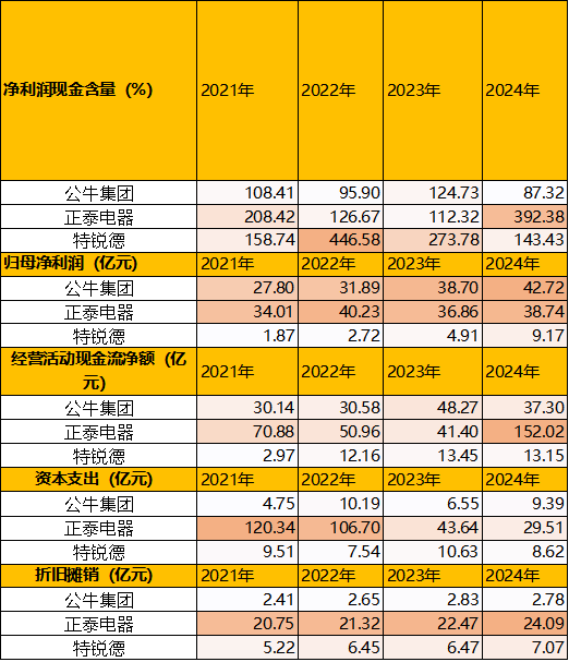图:现金流、固定资产投资
