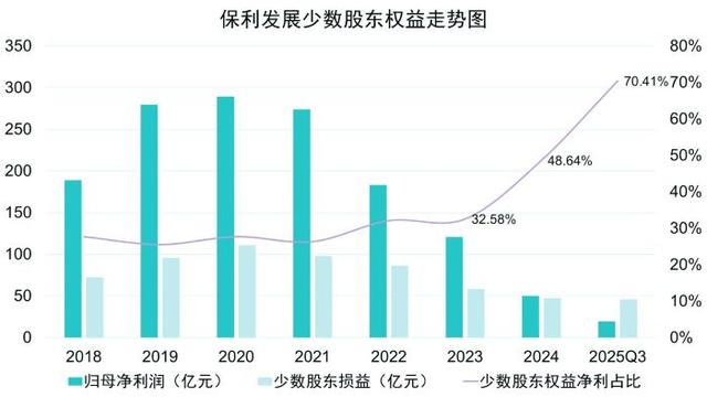 数据来源:保利发展 财报制表:黄指南