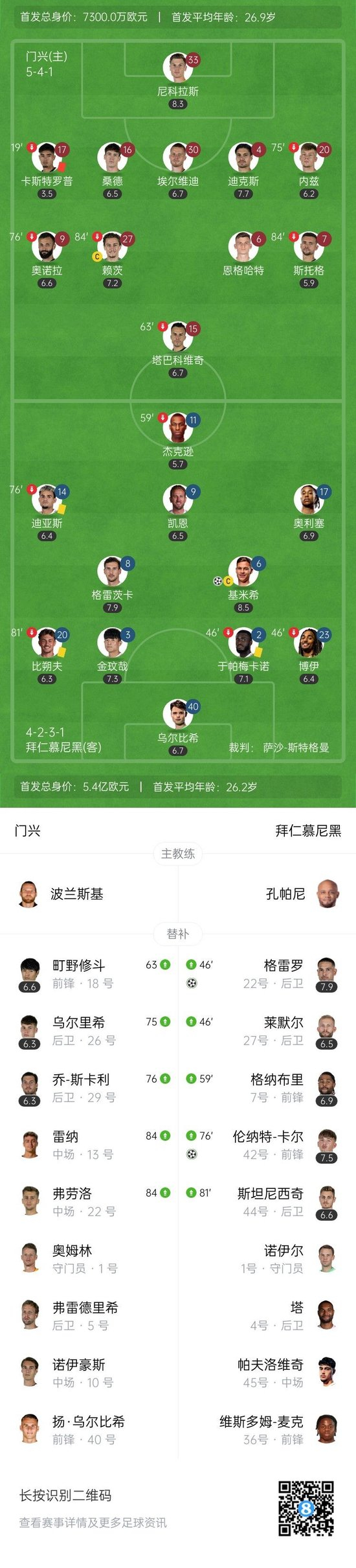 _门兴vs拜仁首发_门兴vs拜仁进球数