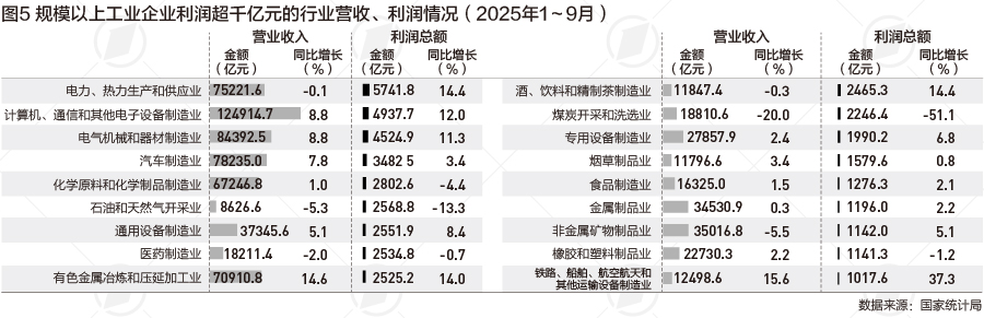 _工业利润高增：低基数是主因，高技术制造业发力多重支撑_工业利润高增：低基数是主因，高技术制造业发力多重支撑