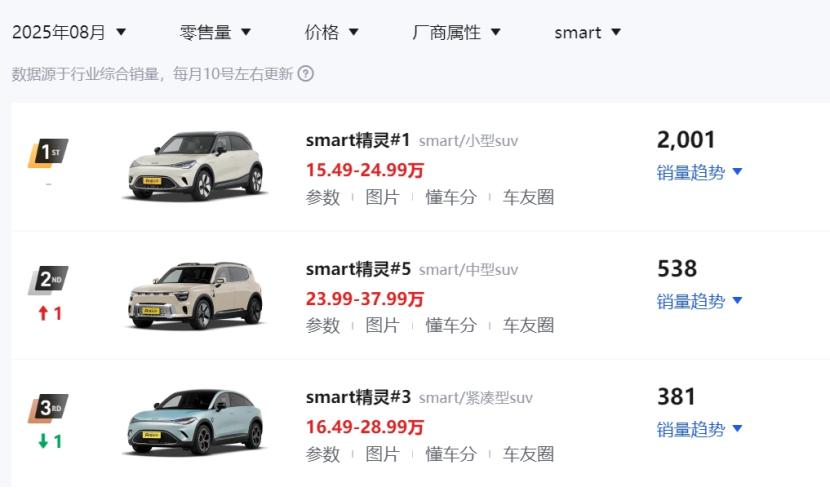 _郑州4家店月销仅60台，内卷重压之下，smart该何去何从？_郑州4家店月销仅60台，内卷重压之下，smart该何去何从？