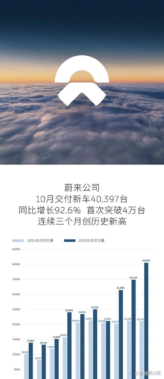 十月车市爆冷门：新能源狂飙不止，传统车企翻身逆袭！-有驾