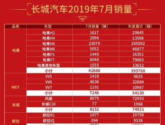 魏建军一句“我们要是不赚钱他们也别想赚钱”充分展示长城汽车的清醒和底气，凭借多线布局与自主创新逆势飘红，引领行业格局持续变革-有驾