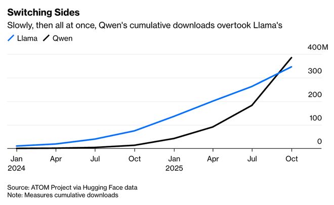 国产大模型硅谷“破圈”：爱彼迎弃ChatGPT选Qwen，Hugging Face下载量超Meta_国产大模型硅谷“破圈”：爱彼迎弃ChatGPT选Qwen，Hugging Face下载量超Meta_