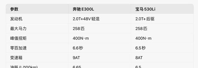 奔驰和宝马前三季度单台利润差距明显，奔驰乘用车利润约2.3万人民币宝马则达2.45万，反映出两者盈利能力存在差异-有驾