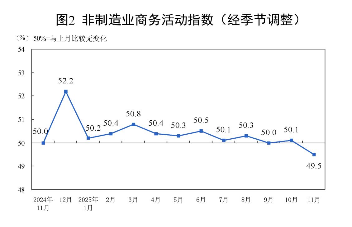 产需两端均有改善，11月制造业PMI回升__产需两端均有改善，11月制造业PMI回升