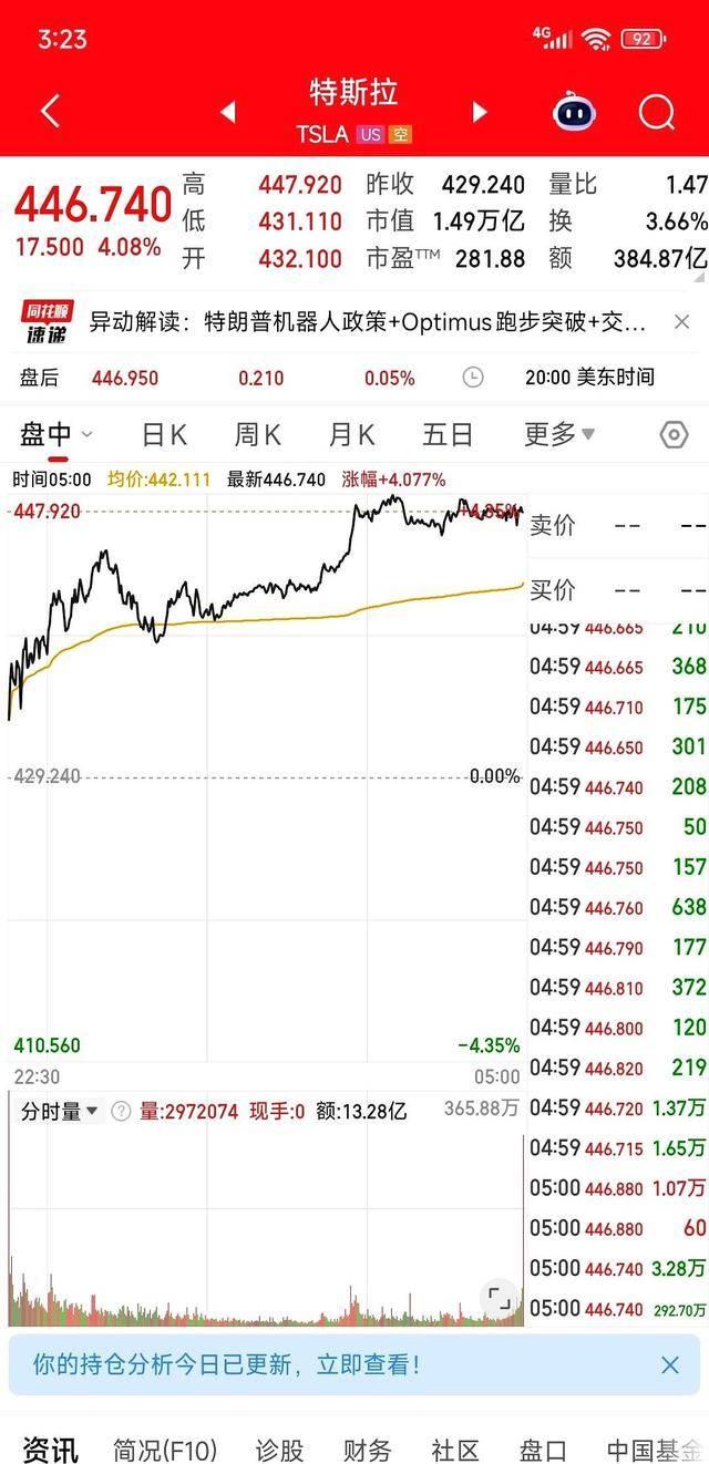 特斯拉逆市上扬:白宫机器人计划成市场焦点-有驾