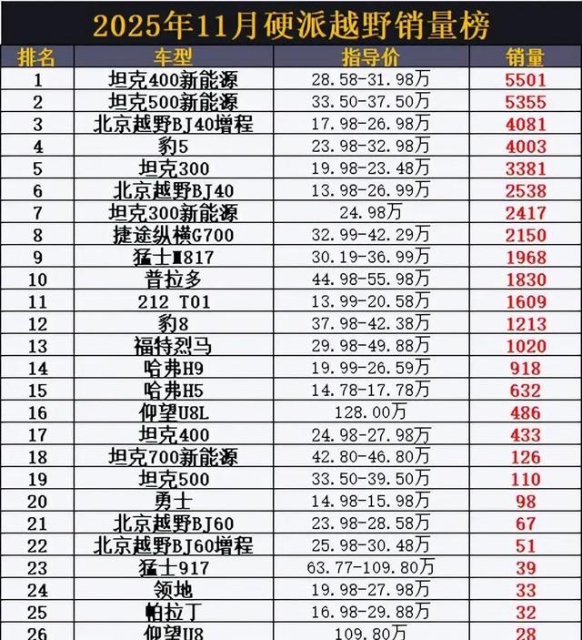 硬派越野11月销量揭晓坦克300第5，普拉多仅第10-有驾