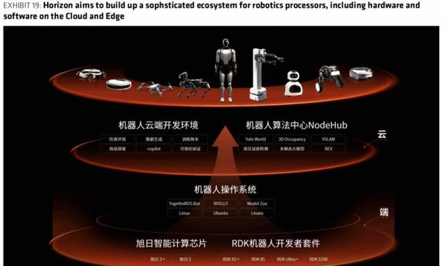 5000 TOPS，没开玩笑，地平线刚扔出来的王炸征程7，性能碾压特斯拉AI Day压轴芯片，意图打造能理解三维世界的通用机器人大脑-有驾